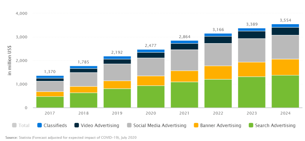Fig-3-Different-categories-of-spending-in-the-digital-advertising-media